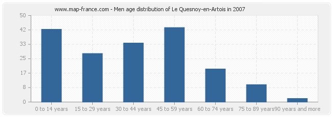 Men age distribution of Le Quesnoy-en-Artois in 2007